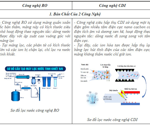 so-sanh-cong-nghe-cdi-va-cong-nghe-ro-064994100-1660365692.png