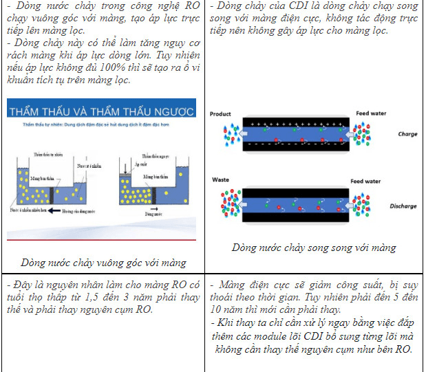 so-sanh-cong-nghe-cdi-va-cong-nghe-ro-074275900-1660365692.png